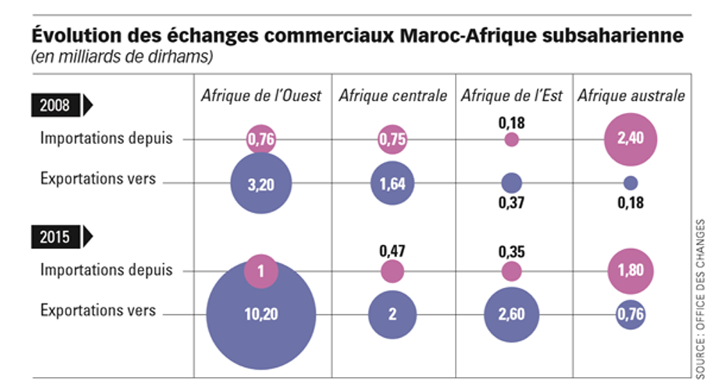 Evolution des échanges commerciaux Maroc-Afrique subsaharienne