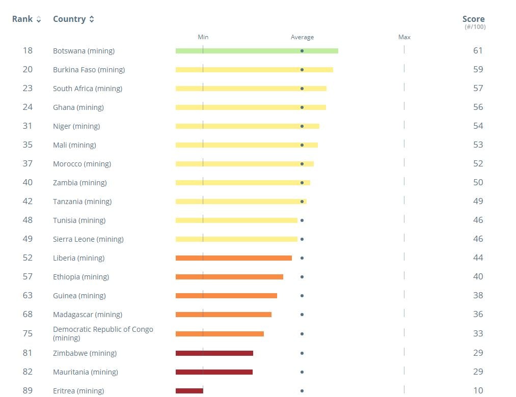 Classement de la gouvernance du secteur minier dans les pays africains &copy; Capture d&rsquo;écran http://resourcegovernanceindex.org