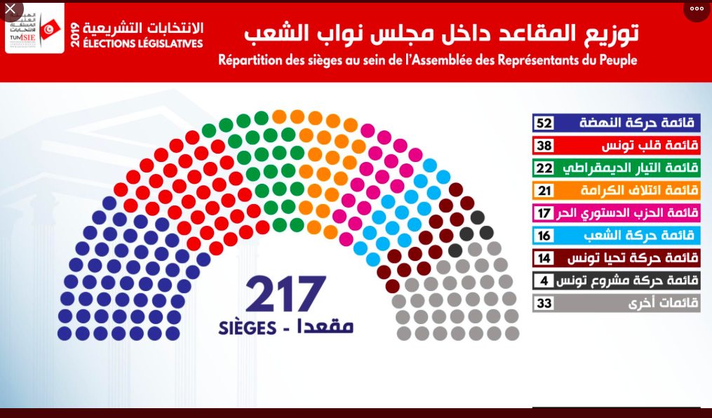 Résultats préliminaires des législatives tunisiennes. &copy; ISIE
