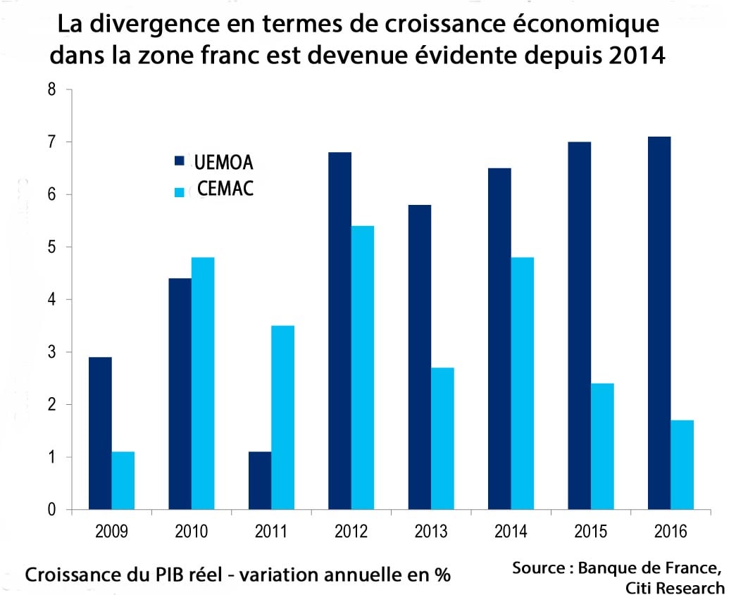 Graph-Citi-ZoneFranc