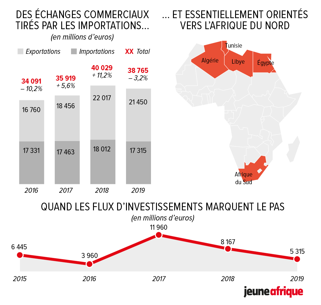 Échanges commerciaux entre l'Italie et le continent. &copy; Jeune Afrique