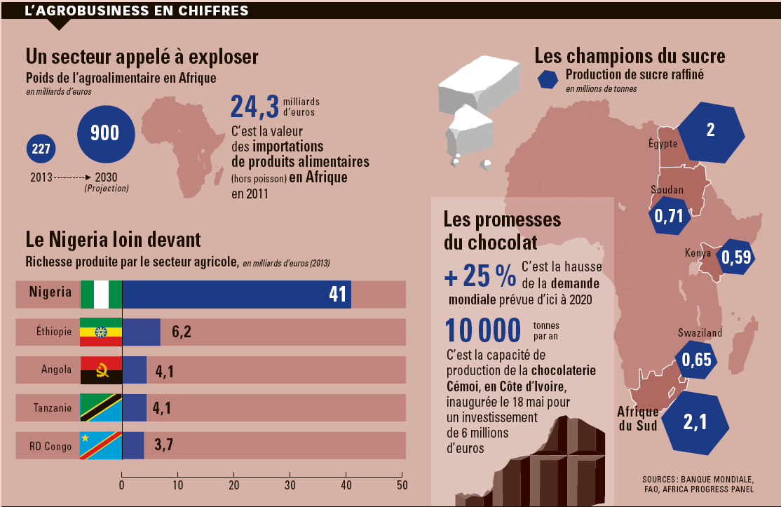 L'agrobusiness en chiffres &copy; Jeune Afrique