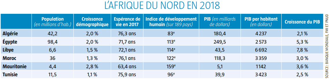 Afrique du Nord 2018 &copy; JA