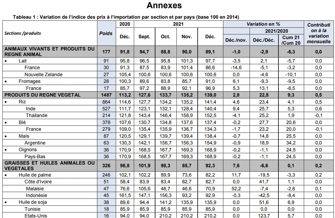 Variation des prix au Sénégal, décembre 2021. &copy; ANSD