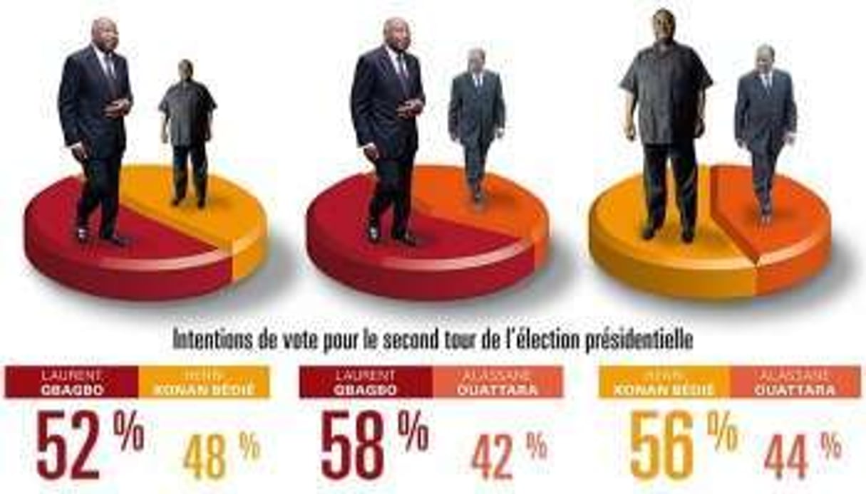 Les sondages e la TNS Sofres donnaient Laurent Gbagbo vainqueur de la présidentielle ivoirienne. © DR