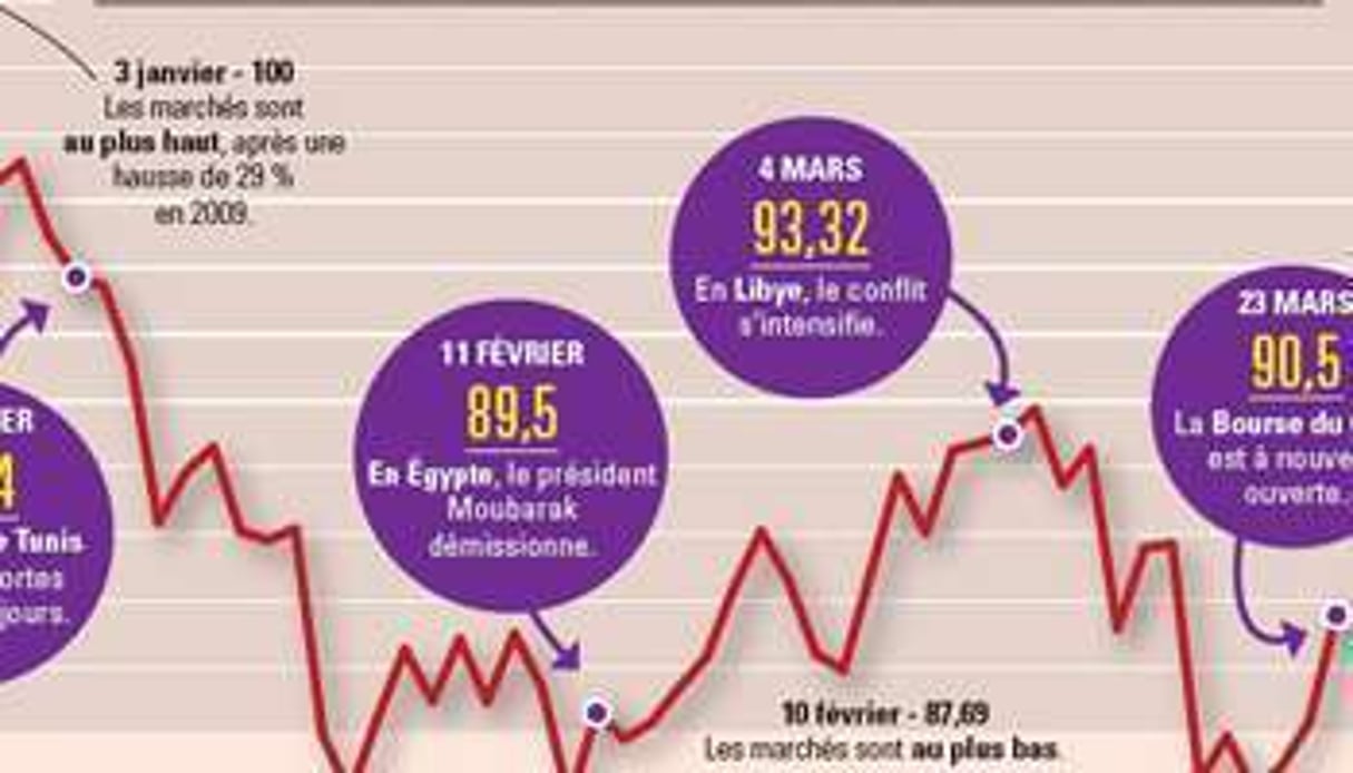 Dégringolade des places boursières africaines. © MSCI INC