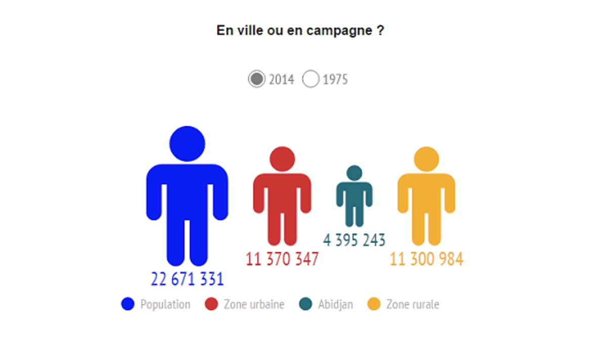 Capture d’écran/J.A © Aujourd’hui, un Ivoirien sur deux vit en ville.