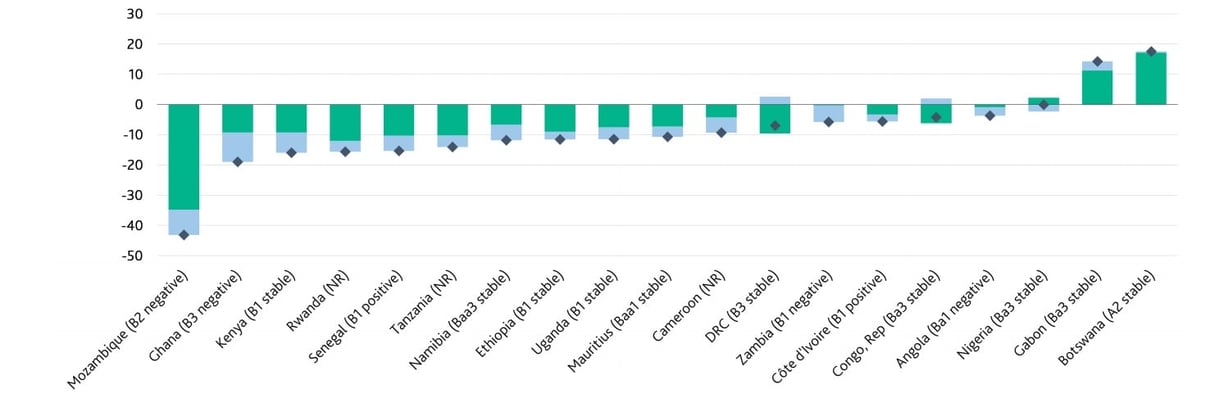 "Déficits jumeaux" (en vert le solde de la balance commerciale, en bleu le déficit public) des États subsahariens notés par Moody's en 2014, en pourcentage du PIB. &copy; Moody&rsquo;s