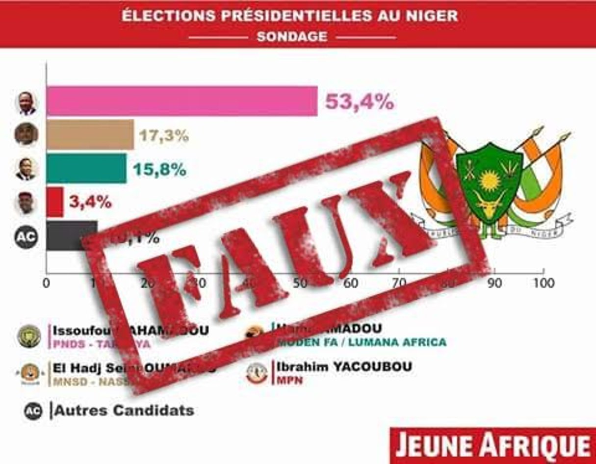 Le faux sondage attribué à Jeune Afrique. © J.A.