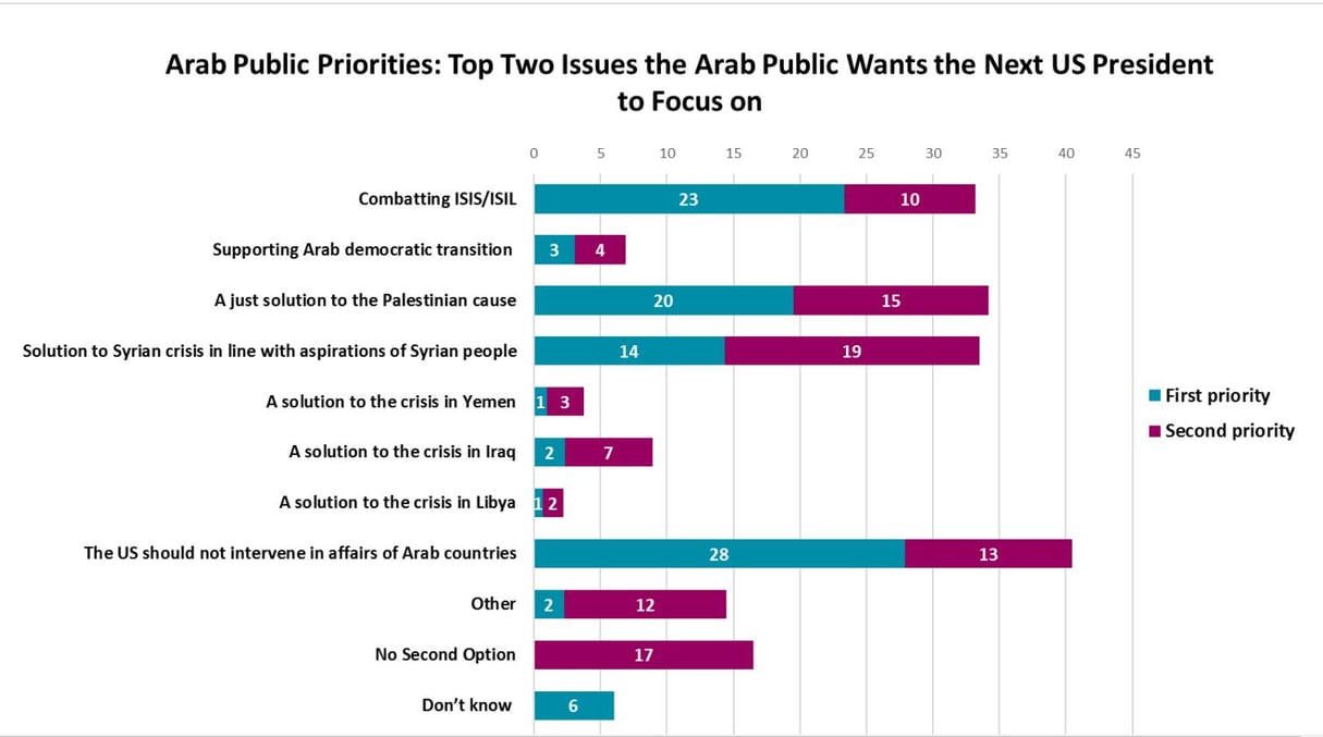 Les deux priorités auxquelles le futur président des États-Unis devra se consacrer dans le monde arabe, selon les sondés. &copy; Sondage publié par l&rsquo;Arab Center Washington DC