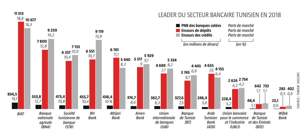 La Biat, leader du secteur bancaire tunisien en 2018 &copy; JA