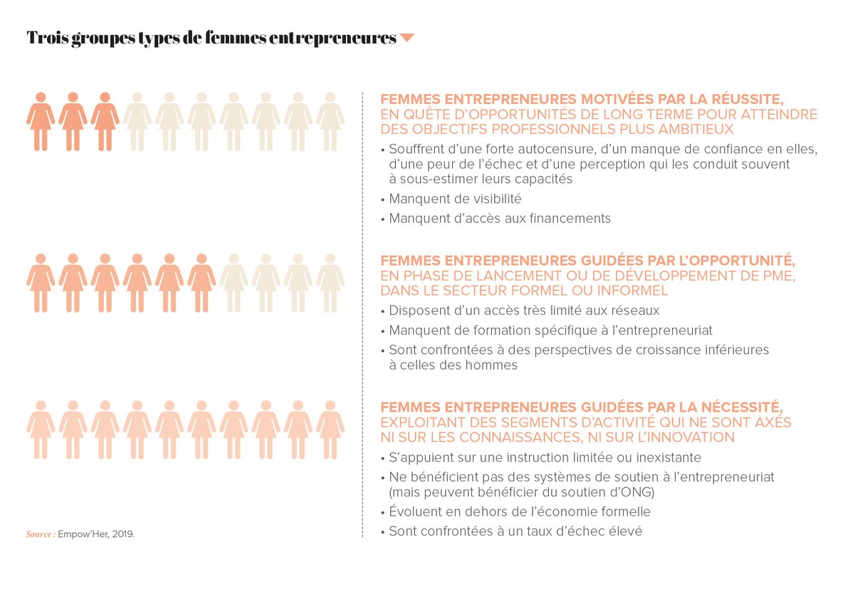 Trois groupes types de femme entrepreneures © Proparco