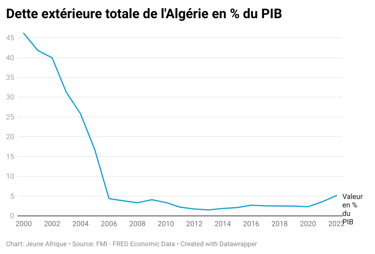 Dette extérieure en Algérie % du PIB. Source : FMI - FRED Economic Data &copy; Dette extérieure en Algérie en % du PIB. Source : FMI &#8211; FRED Economic Data