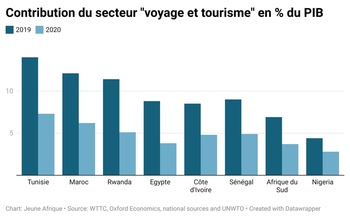 Contribution du secteur "voyage et tourisme" en % du PIB. &copy; Contribution du secteur « voyage et tourisme » en % du PIB. Source : WTTC, Oxford Economics, UNWTO