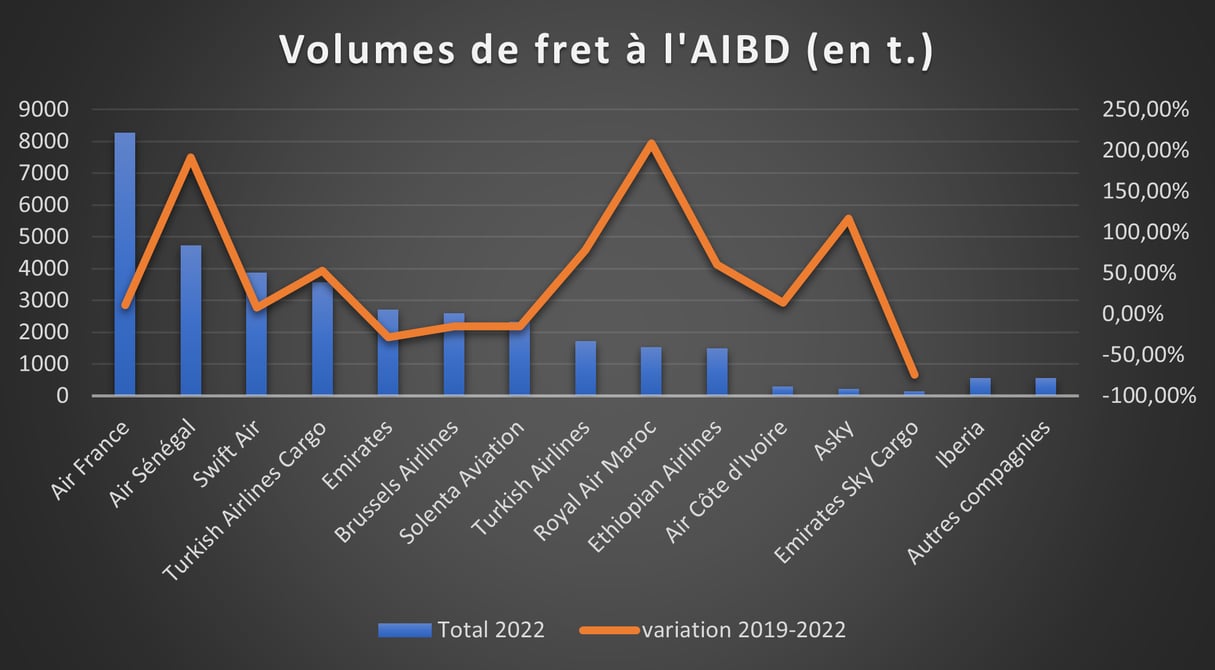 Volumes de fret à l'AIBD en 2022. &copy; Jeune Afrique