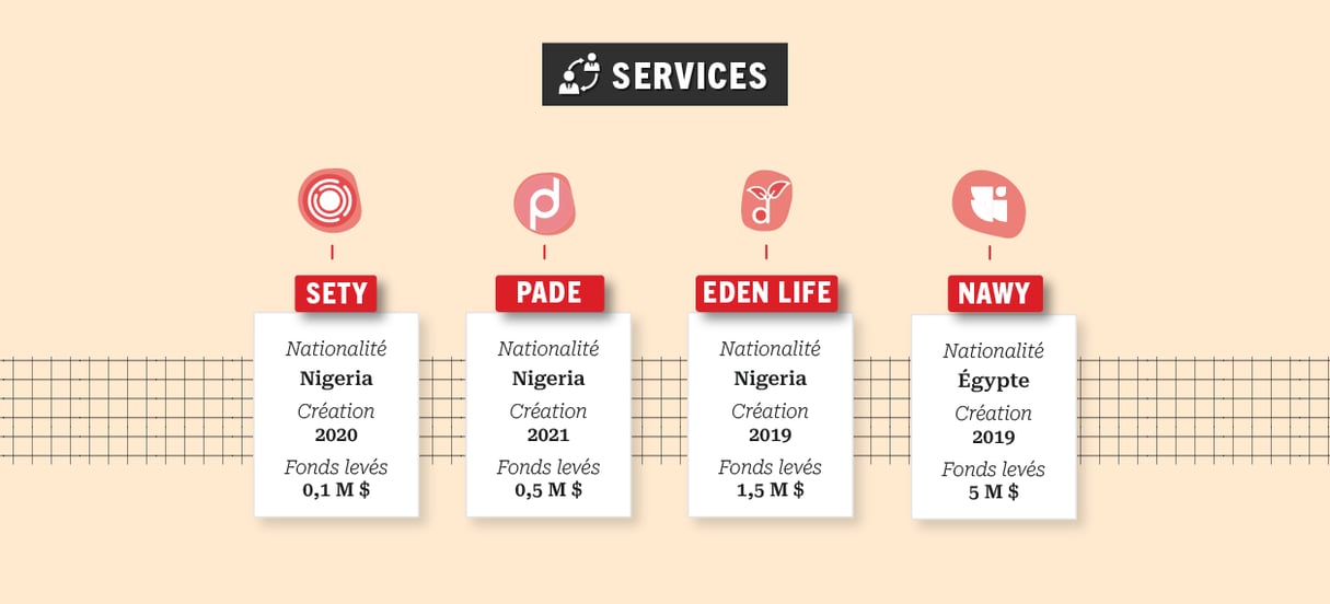 Palmarès des start-up dans le secteur des services. &copy; Infographie JA