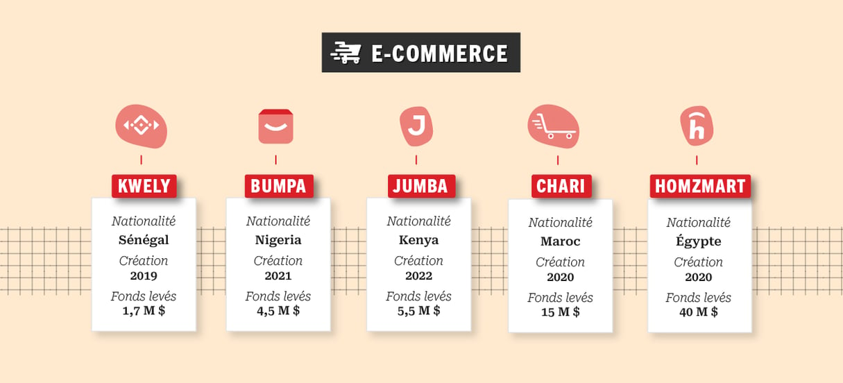 Palmarès des start-up dans le secteur du e-commerce. &copy; Infographie JA