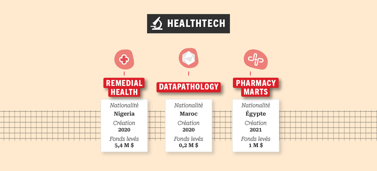 Palmarès des start-up dans le secteur de la santé. &copy; Infographie JA