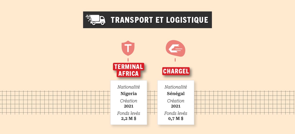 Palmarès des start-up dans le secteur du transport et de la logistique. &copy; Infographie JA