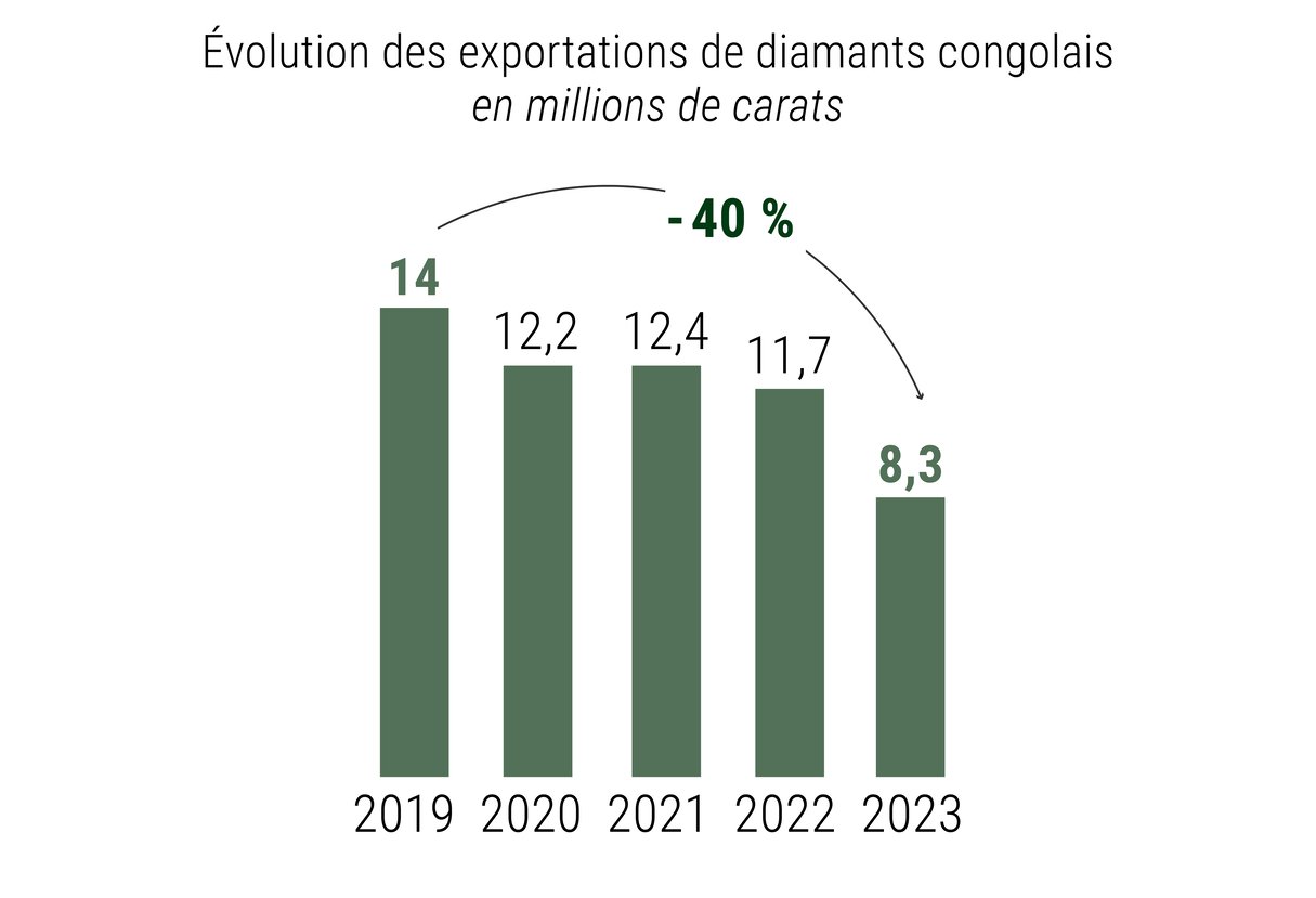 Les exportations de diamants en RDC ont chuté de près de 30% depuis 2019. &copy; Infographie : Marie Toulemonde