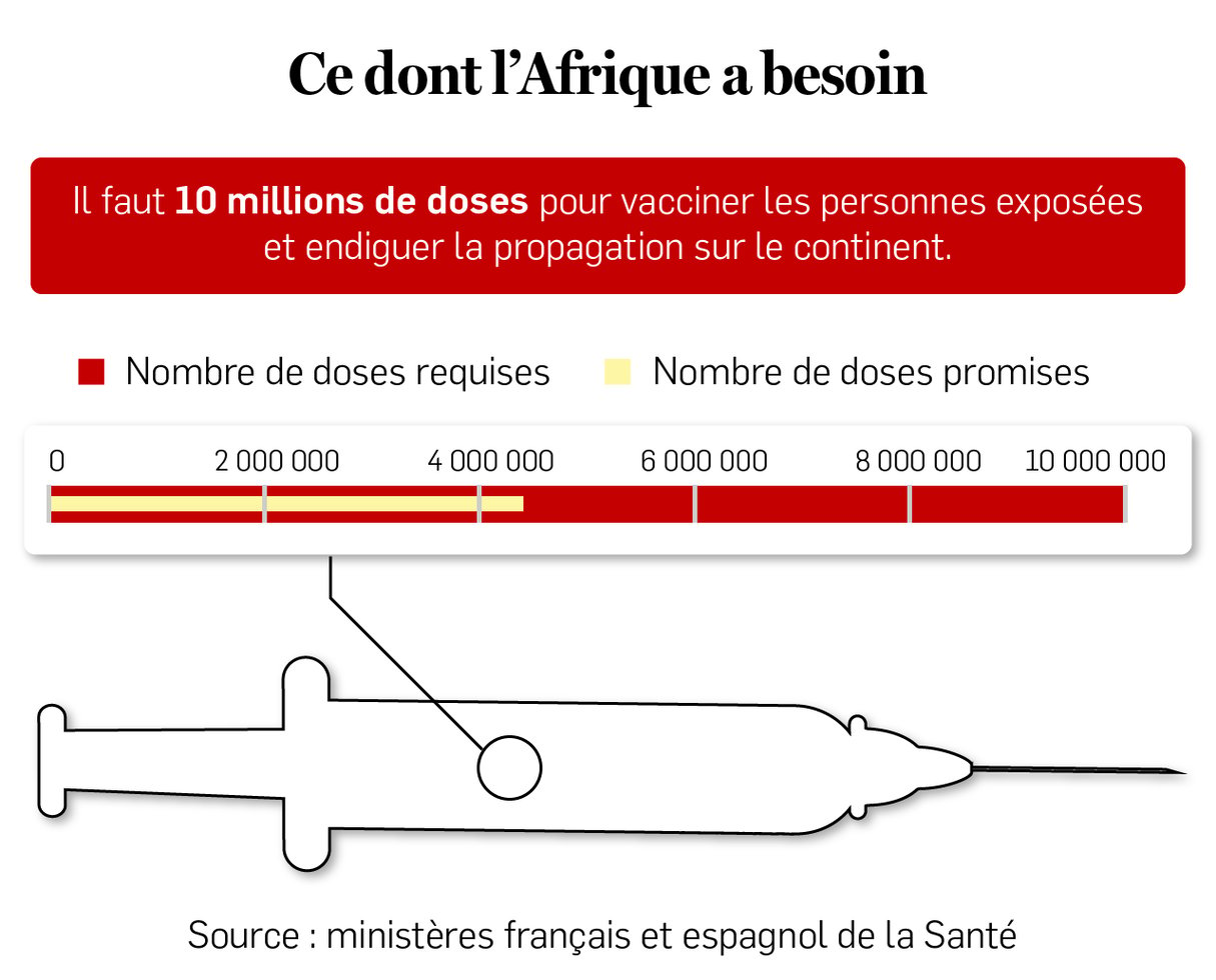 Plus de 4 millions de doses de vaccins contre le Mpox ont été promises à l'Africa CDC. &copy; Infographie : Maÿlis DUDOUET