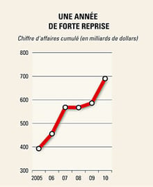 Chiffre d’affaires cumulé des 500 (en milliards de dollars). © Jeune Afrique