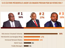 Les candidats Félix Tshisekedi, Vital Kamerhe et Emmanuel Ramazani Shadary. © Capture d’écran du sondage de GEC et de Berci, octobre 2018.