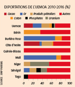 Exportations de l'UEMOA, 2010-2016 &copy; JA