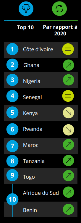 Top 10 des pays africains selon leur indice d'attractivité &copy; Top 10 des pays africains selon leur indice d&rsquo;attractivité. Source : Deloitte 2022