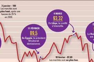 Dégringolade des places boursières africaines. © MSCI INC