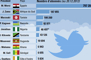 Le top 10 des chefs d’Etat africains sur Twitter, en décembre 2012. © JA