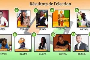 Les résultats de l’élection du maire du web ivoirien. © DR