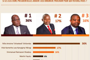 Les candidats Félix Tshisekedi, Vital Kamerhe et Emmanuel Ramazani Shadary. © Capture d’écran du sondage de GEC et de Berci, octobre 2018.