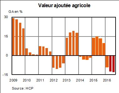 Valeur ajoutee agricole du maroc