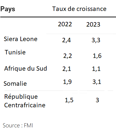 Taux de croissance Afrique bas &copy; Taux de croissance du PIB. Source : FMI