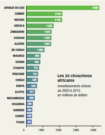 Les 20 chouchous africains : Investissements chinois de 2003 à 2013, en millions de dollars. &copy; Ministère chinois du commerce