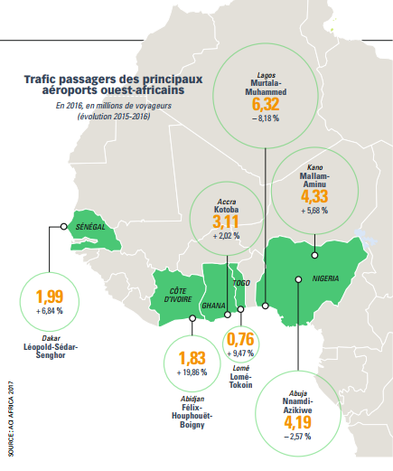 Trafic passagers des principaux aéroports ouest-africains
