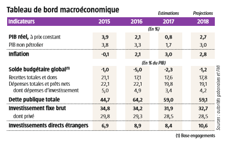 Tableau de bord macroéconomique &copy; Autorités gabonaises/FMI/Jeune Afrique / Infographie J.A.
