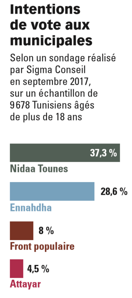 Intentions de vote aux municipales tunisiennes de mars 2018. &copy; DR
