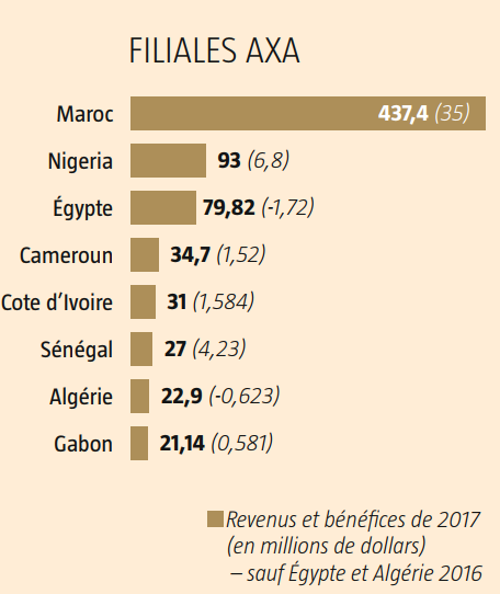 Filiales d'Axa en Afrique &copy; JA