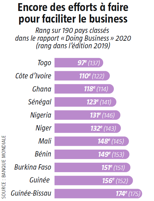 Encore des efforts à faire pour faciliter le business &copy; JA