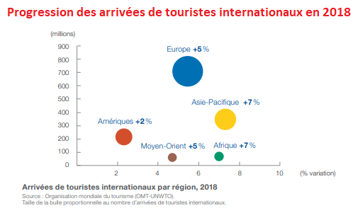 Progression des arrivées de touristes internationaux en 2018 &copy; Progression des arrivées de touristes internationaux en 2018. Source : OMT &#8211; UNWTO