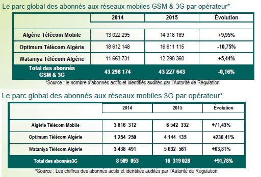 Abonnés à la téléphonie mobile en Algérie. &copy; Autorité de Régulation de la Poste et des Télécommunications de l&rsquo;Algérie