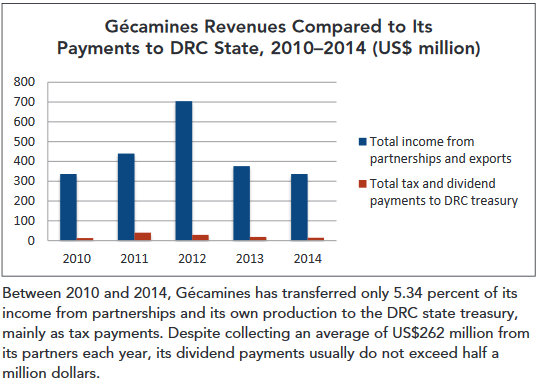 Revenus de la Gécamines comparée à ses paiements à l'État (2010-2014). &copy; Source : Centre Carter