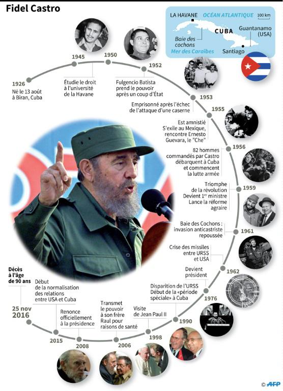 Fidel Castro est mort le 26 novembre 2016.