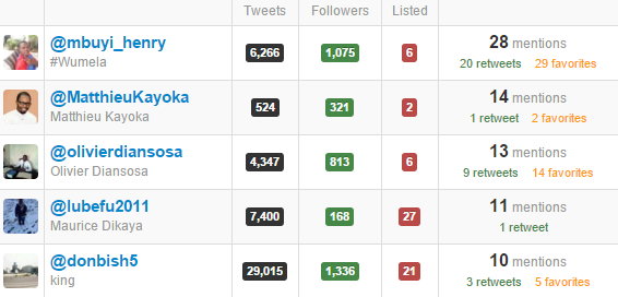 Les cinq twittos les plus actifs utilisant #wumela &copy; Capture d&rsquo;écran/Twitonomy