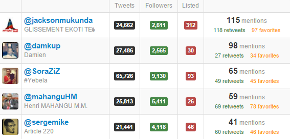 Les 5 twittos les plus actifs utilisant #yebela &copy; Capture d&rsquo;écran/Twitonomy