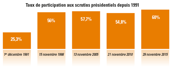 Taux de participation aux scrutins présidentiels depuis 1991 &copy; J.A.
