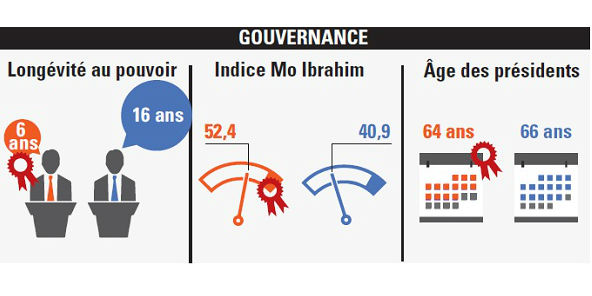 Gouvernance &copy; Sources : FMI, Banque mondiale, J.A. (2014)