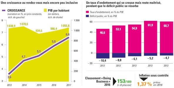 Terre de contrastes &copy; Source : FMI, Banque mondiale